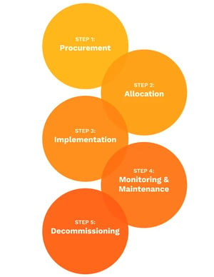 procurement-allocation-implemention